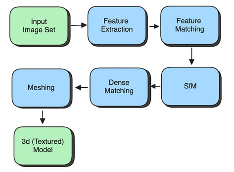 Photogrammetry-Pipeline